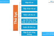 Dịch vụ khai nhận di sản thừa kế tại thành phố Hồ Chí Minh