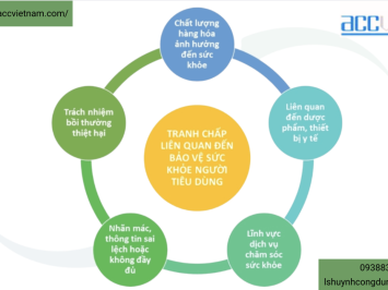 Giải quyết tranh chấp liên quan đến bảo vệ sức khỏe người tiêu dùng