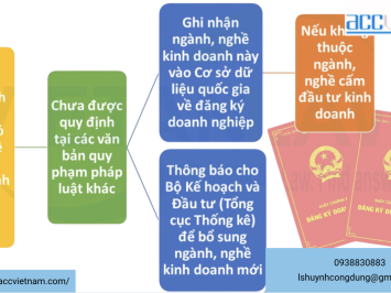 Mã hóa ngành nghề khi thay đổi đăng ký kinh doanh