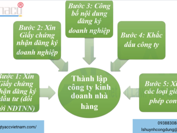Thủ tục thành lập công ty kinh doanh nhà hàng