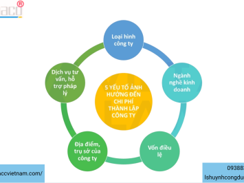 5 yếu tố ảnh hưởng đến chi phí thành lập công ty